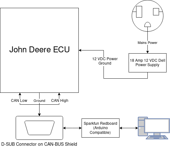 Block diagram of our test bench