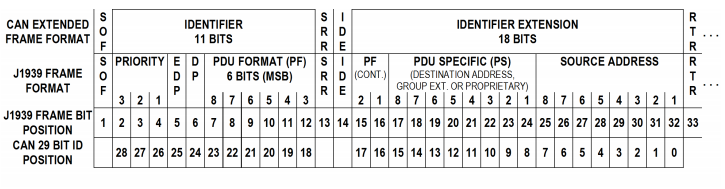 SAE J1939 Identifier format